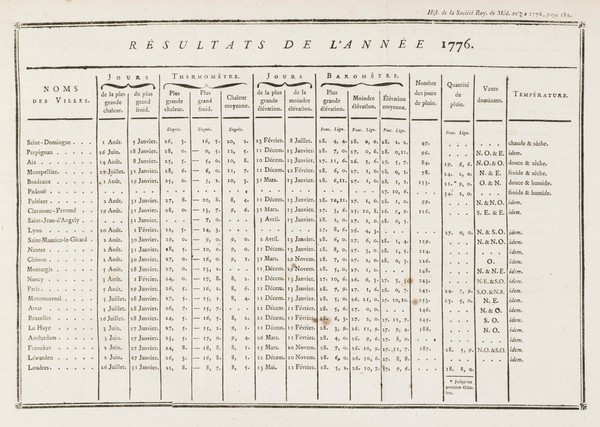 Histoire de la Société royale de médecine année 1776-1789 : avec les Mémoires de médecine and de physique médicale.