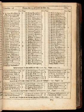 London's dreadful visitation: or, a collection of all the Bills of Mortality for this present year: beginning the 20th of December 1664 and ending the 19th of December following: as also the general or whole years bill.