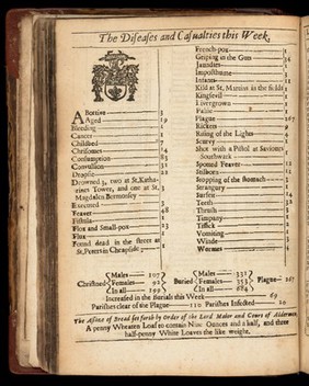 London's dreadful visitation: or, a collection of all the Bills of Mortality for this present year: beginning the 20th of December 1664 and ending the 19th of December following: as also the general or whole years bill.