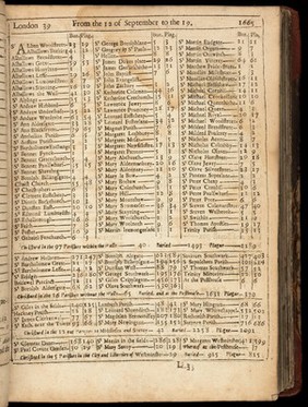 London's dreadful visitation: or, a collection of all the Bills of Mortality for this present year: beginning the 20th of December 1664 and ending the 19th of December following: as also the general or whole years bill.