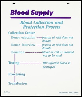 Blood collection and protection process and AIDS