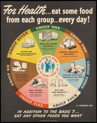 A wheel-chart (pie-chart), the seven sectors of which show seven different types of food which need to be combined in a balanced diet. Colour lithograph, 1943.