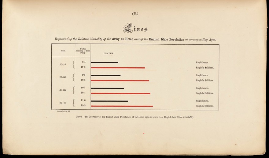 Mortality of the British army at home and abroad, and during the Russian war, as compared with the mortality of the civil population in England.