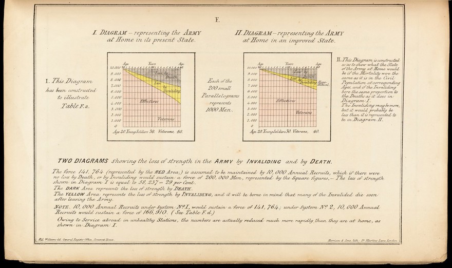 Mortality of the British army at home and abroad, and during the Russian war, as compared with the mortality of the civil population in England.