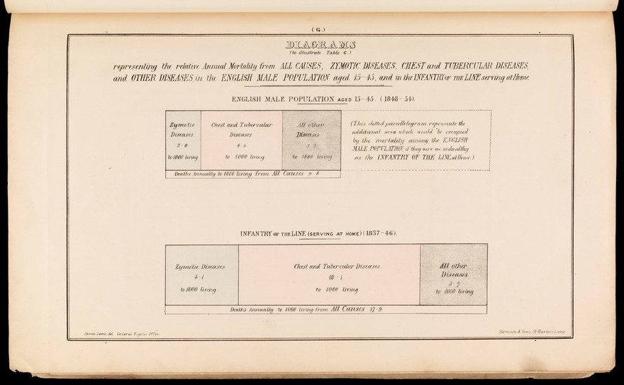 Mortality of the British army at home and abroad, and during the Russian war, as compared with the mortality of the civil population in England.