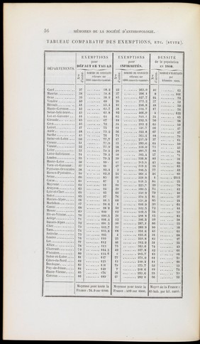 Table showing various reasons for conscript exemption