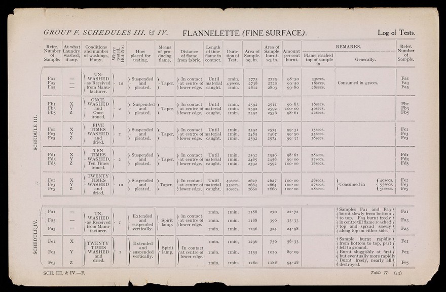 Fire tests with textiles : flannelette known as "Non-Flam" flannelette, ordinary flannelette, "Union" flannel, submitted for test by Messrs. Whipp Bros. & Tod, Ltd., Manchester the Committee's report / [British Fire Prevention Committee].