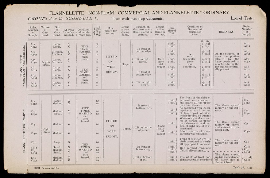 Fire tests with textiles : flannelette known as "Non-Flam" flannelette, ordinary flannelette, "Union" flannel, submitted for test by Messrs. Whipp Bros. & Tod, Ltd., Manchester the Committee's report / [British Fire Prevention Committee].