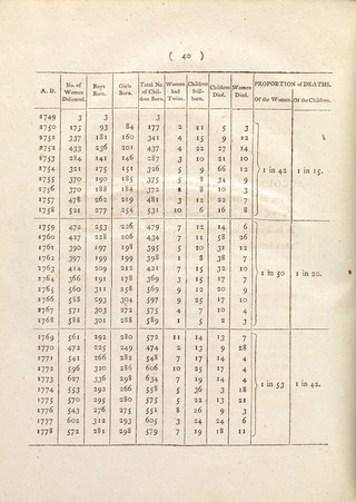 Observations on the increase and decrease of different diseases, : and particularly of the plague. / By William Heberden, Jun. M.D. F.R.S.