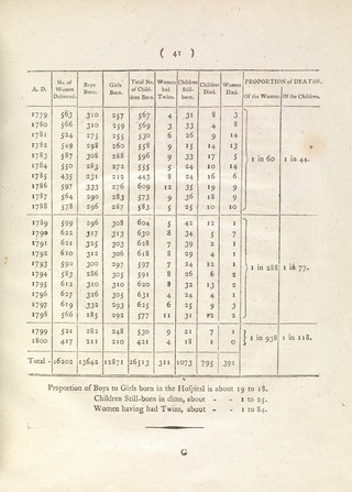 Observations on the increase and decrease of different diseases, : and particularly of the plague. / By William Heberden, Jun. M.D. F.R.S.