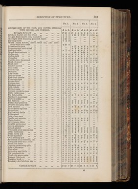 A manual of domestic economy : suited to families spending from £100 to £1000 a year. Including directions for the management of the nursery and sick room, and the preparation and administrations of domestic remedies / by J.H. Walsh... assisted in various departments by a committee of ladies.