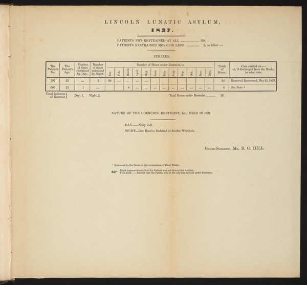 Total abolition of personal restraint in the treatment of the insane. A lecture on the management of lunatic asylums, and the treatment of the insane; delivered at the Mechanics' Institution, Lincoln, on the 21st of June, 1838; with statistical tables... / [Robert Gardiner Hill].