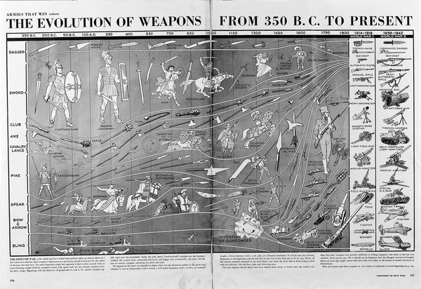 The evolution of weapons, from 350 b.C. to present day.