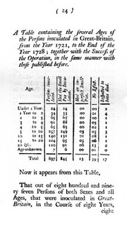 An account of the success of inoculating the small-pox in Great Britain, for the years 1727 and 1728. With a comparison between the mortality of the natural small-pox, and the miscarriages in that practice; as also some general remarks on its progress and success, since its first introduction. To which are subjoined, I. An account of the success of inoculation in foreign parts. II. A relation of the like method of giving the small-pox, as it is practised in the kingdoms of Tunis, Tripoli, and Algier / Written in Arabic by his excellency Cassem Aga, ambassador from Tripoli. Done into English from the French of M. Dadichi, His Majesty's interepreter for the eastern languages.