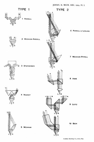 view Microscope - binocular - diagramatic representation of the various methods of splitting the beam of light so that half goes to each eye.