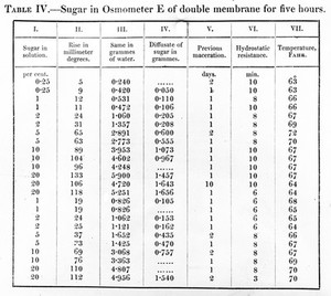 view Table of osmotic pressure for various solutions. 19th C