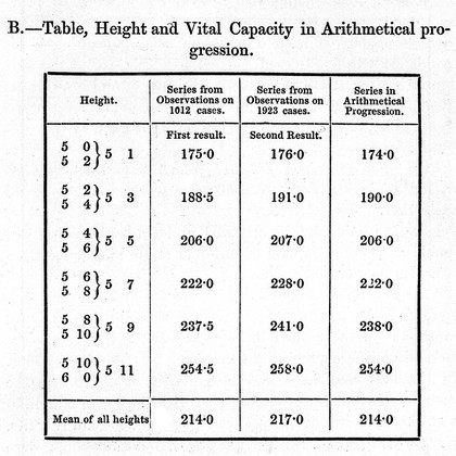 M0011297: Hutchinson's table showing vital capacity in relation to height