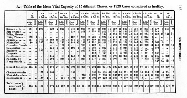 M0011297: Hutchinson's table showing vital capacity in relation to height