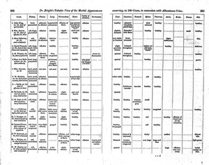 view Bright's disease. Table by Richard bright showing morbid appearances of the various organs in cases having Albuminous urine.