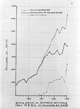 Yearly output of diphtheria antitoxin