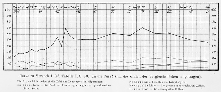 M0013298: Graph showing the effect on blood cells of the removal of the spleen