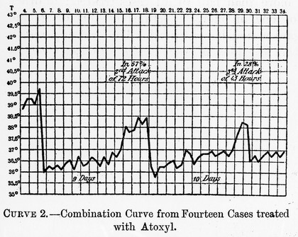 The experimental chemotherapy of spirilloses : (syphilis, relapsing fever, spirillosis of fowls, framboesia) / by Paul Ehrlich and S. Hata ; translated by A. Newbold and revised by Robert W. Felkin.