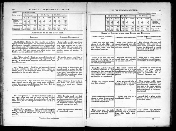 Questionnaire on conditions of the Aged