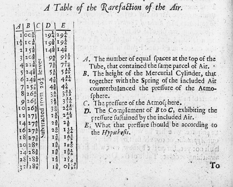 Boyle's Law. Table showing the rarefaction of the air. | Wellcome ...