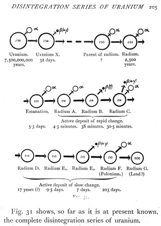 M0015376: Diagram showing the disintegration of uranium as far as it was known in 1908