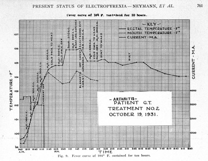 Fever curve for electrically induced fever.