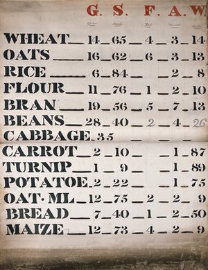 view Comparative analysis of gluten, starch, fat, air and water in various vegetable foodstuffs. Table by W. Sowerby.