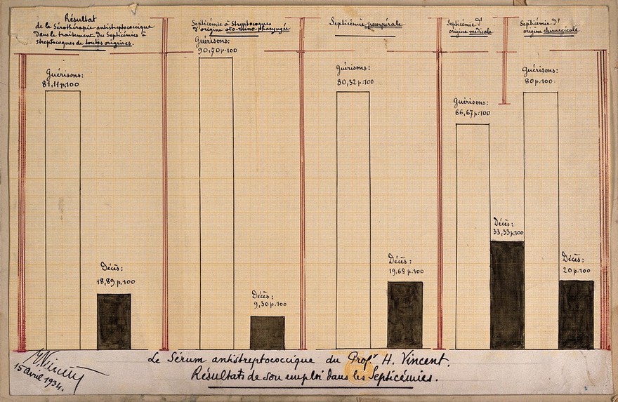 Results of the use of J.H. Vincent's antistreptococcal serum for septicaemia. Drawing by H. Vincent, 15 April 1934.