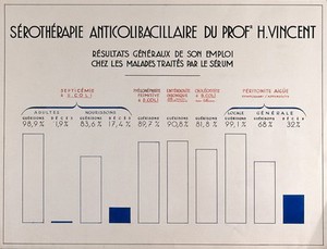 view Results of the use of Professor H. Vincent's anticolibacillary serotherapy. Drawing after H. Vincent, ca. 1934.