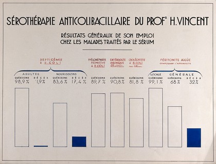 Results of the use of Professor H. Vincent's anticolibacillary serotherapy. Drawing after H. Vincent, ca. 1934.