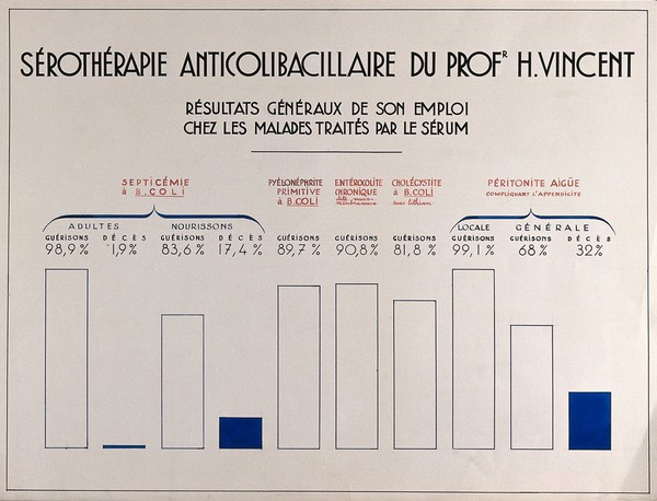 Results of the use of Professor H. Vincent's anticolibacillary serotherapy. Drawing after H. Vincent, ca. 1934.