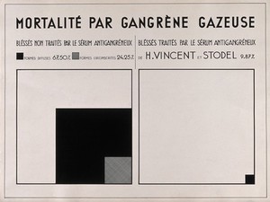 view Chart showing deaths by gas gangrene when not treated with anti-gangrenous serum and when treated with it. Drawing after Hyacinthe Vincent, ca. 1934.