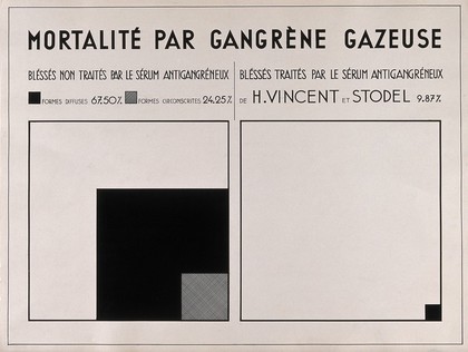 Chart showing deaths by gas gangrene when not treated with anti-gangrenous serum and when treated with it. Drawing after Hyacinthe Vincent, ca. 1934.