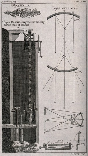 view A mine: cross-section of a machine for extracting water from the pit and three optical diagrams. Etching by T. Jefferys.