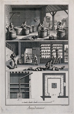 Starch manufacture: (a) process of washing and drying (b) plan and elevation of a furnace used. Etching by Antonio Baratti.