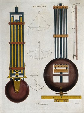 Clocks: two composite pendulums, and diagrams of their motions. Coloured engraving by J. Pass, 1809.