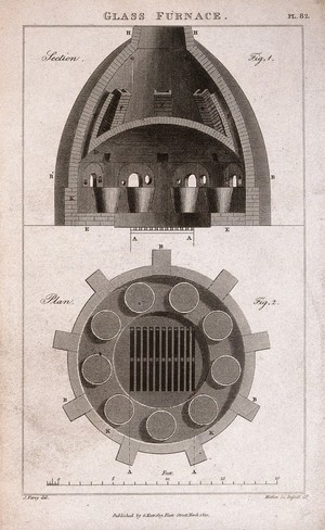 view Glass: vertical and horizontal sections of a furnace used in the manufacture of glass. Engraving by Mutlow, 1810, after J. Farey.