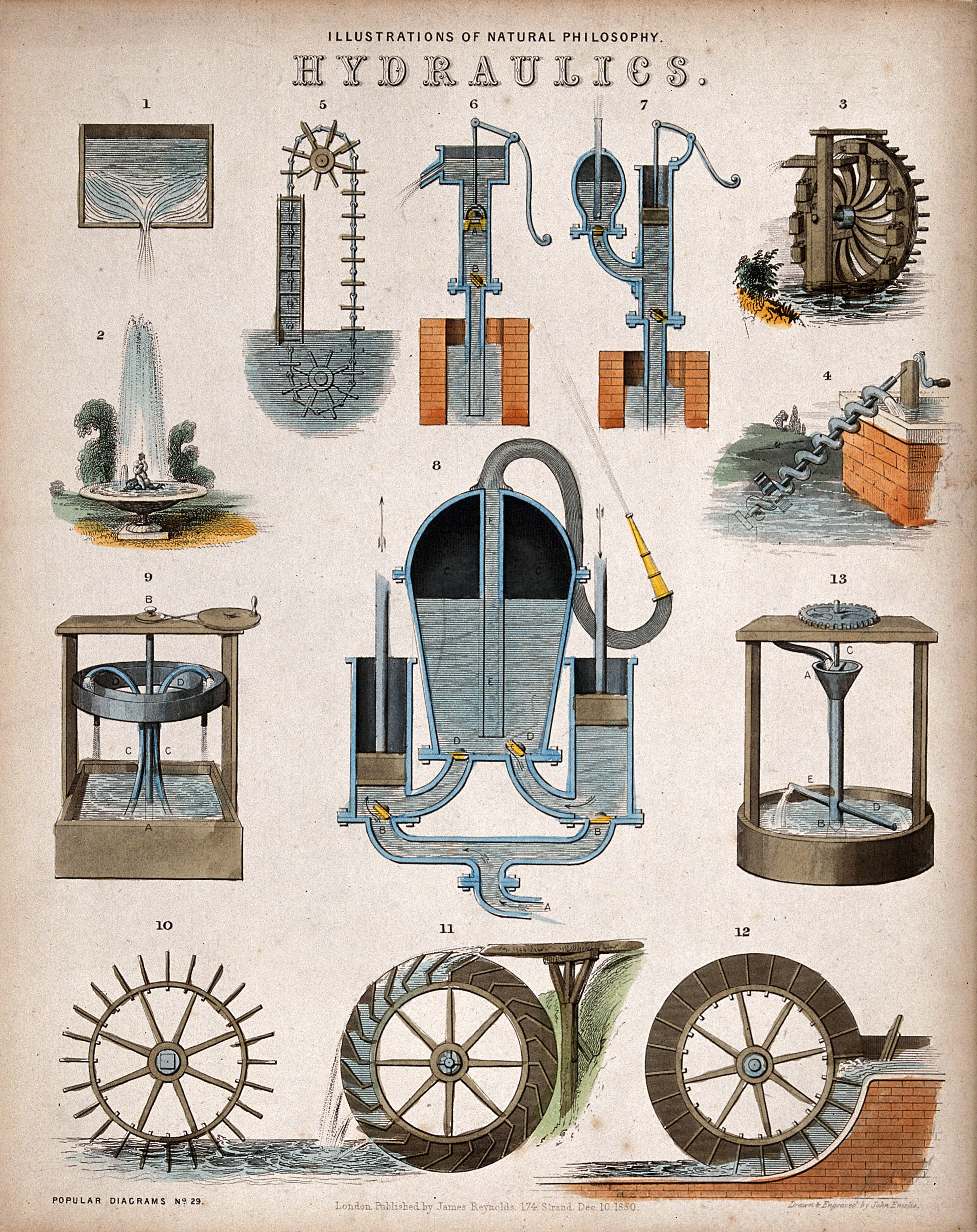 Hydraulics: pumps and water-wheels. Coloured engraving by J. Emslie after himself, 1850.