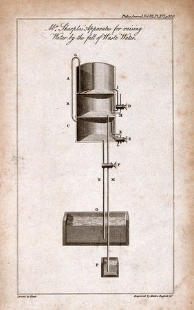 Hydraulics: diagrams showing water pressure. Engraving by Mutlow, 1810, after J. Farey.