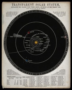 Transparent solar system, displaying the planets with their orbits, as known at the present day.