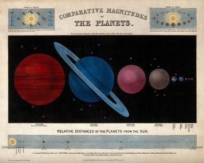 Astronomy: a diagram of the earth and other planets. Coloured engraving, 1846.