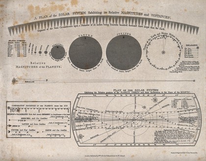 Astronomy: a diagram of the heavens. Coloured engraving by Seale.