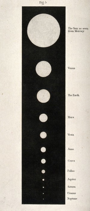 view Astronomy: a diagram of the sun, as seen from other planets. Engraving.