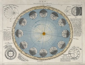 view Astronomy: the earth's progression round the sun. Engraving after Langley.