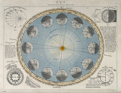 Astronomy: the earth's progression round the sun. Engraving after Langley.