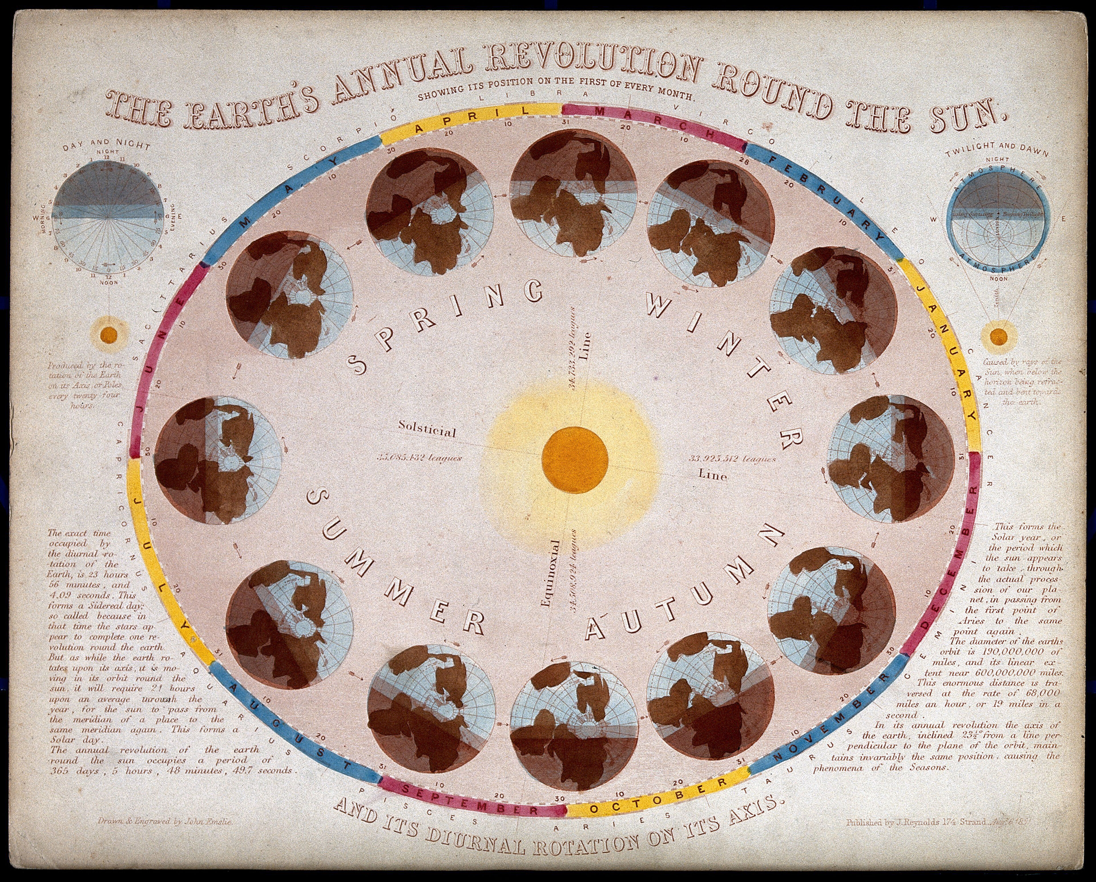 Astronomy: a diagram of the Earth's passage around the Sun in a solar year. Coloured engraving by J. Emslie, 1851, after himself.